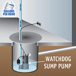 Pumping-Power of the Basement Watchdog SP Series Primary Sump Pump
