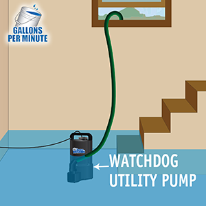 Powerful Pumping Capacity of Basement Watchdog Manual Utility Pump