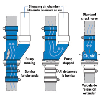 Basement Watchdog Klunkless Check Valve | Basement Watchdog